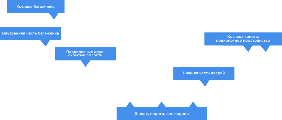 Антикоррозийная обработка Солигорск Фото
